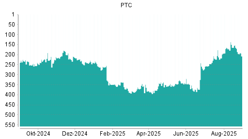 BOTSI®-Advisor Hochstufung PTC von Rang 259 auf ...
