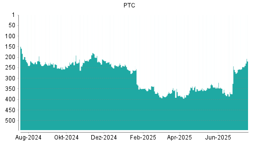 BOTSI®-Advisor Hochstufung PTC von Rang 357 auf ...
