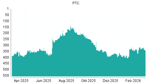 BOTSI®-Advisor Abstufung PTC von Rang 210 auf ...