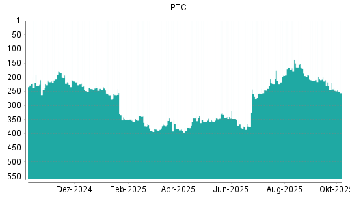BOTSI®-Advisor Abstufung PTC von Rang 219 auf ...