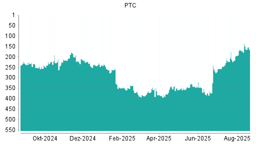 BOTSI®-Advisor Abstufung PTC von Rang 150 auf ...