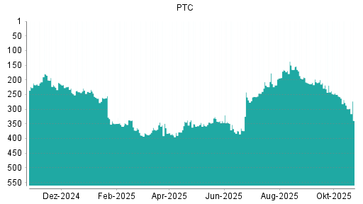 BOTSI®-Advisor Abstufung PTC von Rang 263 auf ...