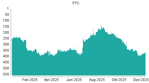 BOTSI®-Advisor Abstufung PTC von Rang 263 auf ...