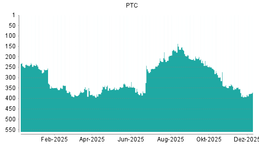 BOTSI®-Advisor Abstufung PTC von Rang 373 auf ...
