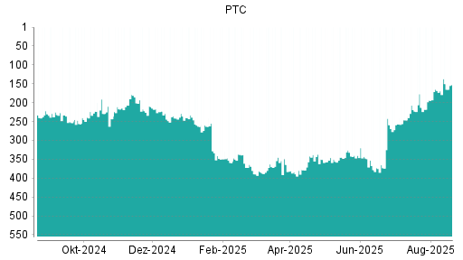 BOTSI®-Advisor Abstufung PTC von Rang 223 auf ...