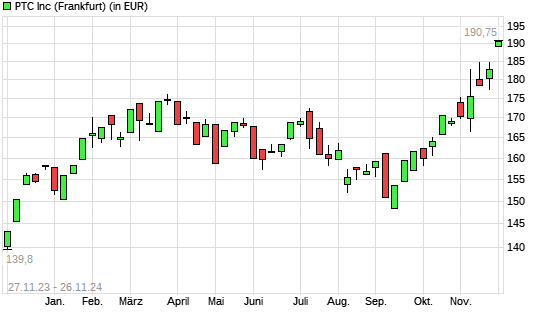 PTC-Aktie mit neuem All-Time-High