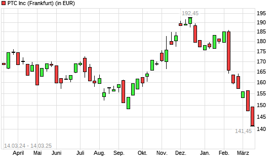 PTC-Aktie mit neuem 12-Monats-Tief