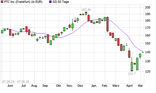 PTC-Aktie über 50-Tage-Linie