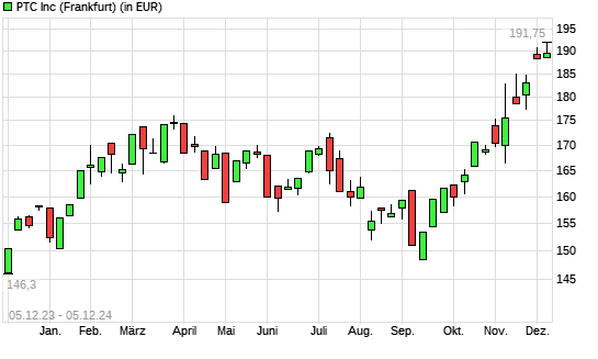 PTC-Aktie mit neuem All-Time-High