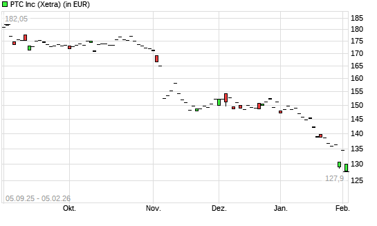 PTC-Aktie mit neuem 6-Monats-Tief