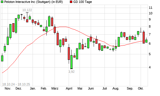 Peloton Interactive-Aktie unter 100-Tage-Linie