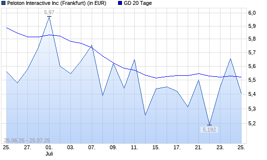 Peloton Interactive-Aktie über 20-Tage-Linie