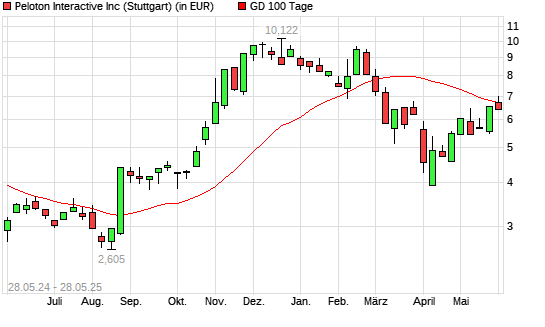 Peloton Interactive-Aktie &uuml;ber 100-Tage-Linie