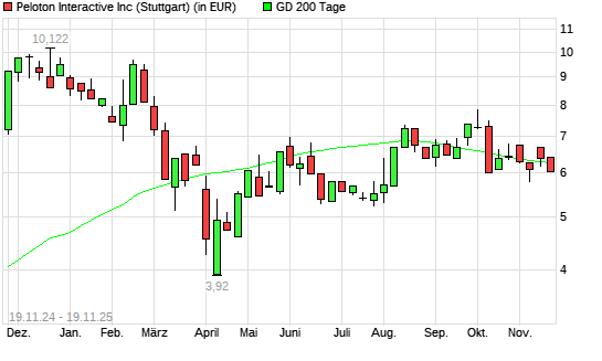 Peloton Interactive-Aktie unter 200-Tage-Linie