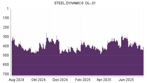 BOTSI®-Advisor Abstufung Steel Dynamics von Rang 352 auf ...