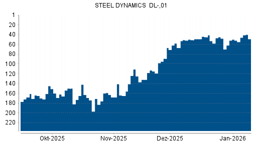 BOTSI®-Advisor Abstufung Steel Dynamics von Rang 45 auf ...