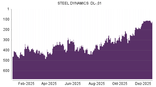 BOTSI®-Advisor Hochstufung Steel Dynamics von Rang 352 auf ...