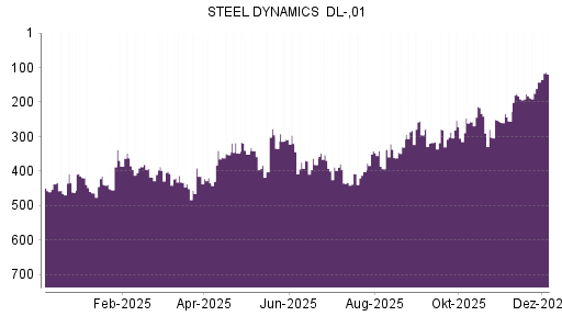BOTSI®-Advisor Hochstufung Steel Dynamics von Rang 419 auf ...