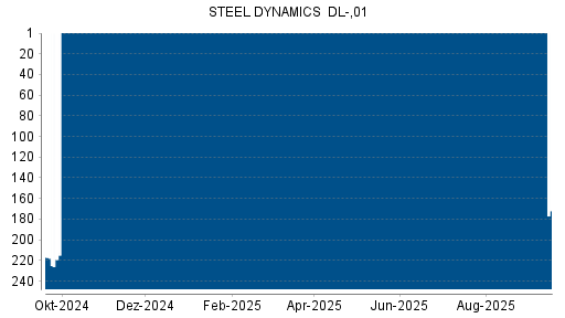 BOTSI®-Advisor Abstufung Steel Dynamics von Rang 157 auf Rang 192