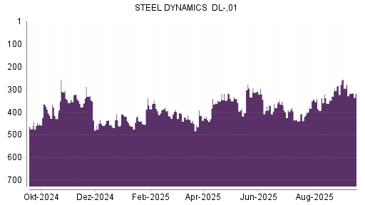 BOTSI®-Advisor Abstufung Steel Dynamics von Rang 282 auf Rang 295