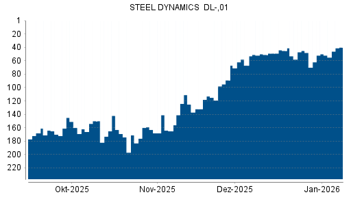 BOTSI®-Advisor Hochstufung Steel Dynamics von Rang 50 auf ...