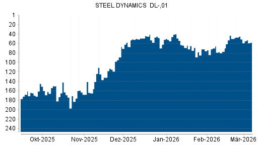 BOTSI®-Advisor Abstufung Steel Dynamics von Rang 50 auf ...