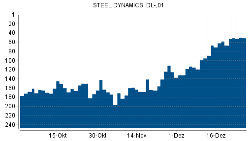 BOTSI®-Advisor Abstufung Steel Dynamics von Rang 117 auf Rang 140