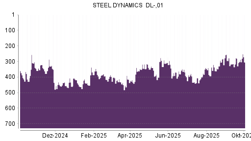 BOTSI®-Advisor Abstufung Steel Dynamics von Rang 295 auf ...