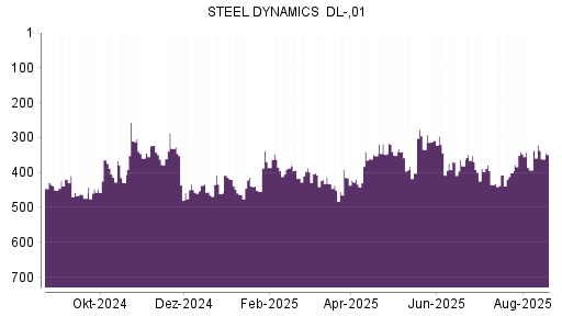BOTSI®-Advisor Hochstufung Steel Dynamics von Rang 386 auf ...