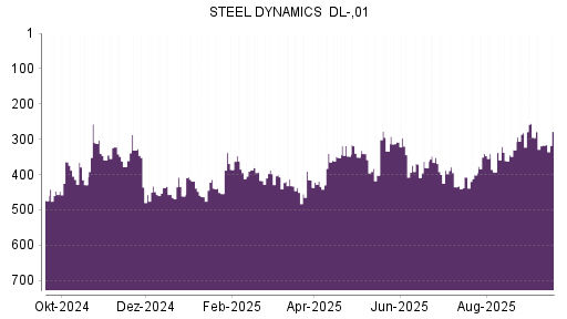 BOTSI®-Advisor Abstufung Steel Dynamics von Rang 341 auf ...