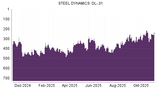BOTSI®-Advisor Abstufung Steel Dynamics von Rang 358 auf ...