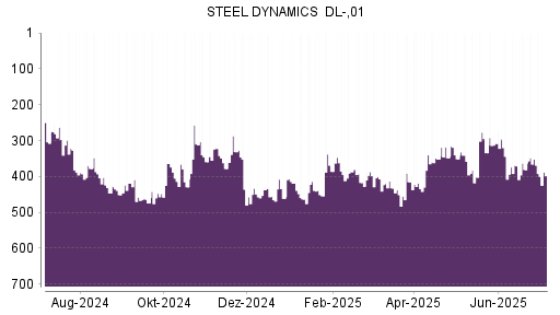 BOTSI®-Advisor Abstufung Steel Dynamics von Rang 352 auf ...