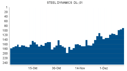 BOTSI®-Advisor Hochstufung Steel Dynamics von Rang 113 auf ...
