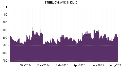 BOTSI®-Advisor Abstufung Steel Dynamics von Rang 437 auf ...