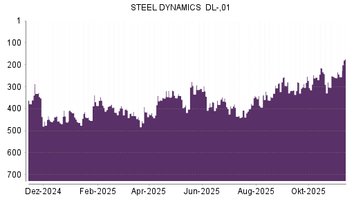 BOTSI®-Advisor Abstufung Steel Dynamics von Rang 344 auf ...