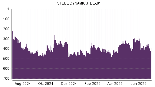 BOTSI®-Advisor Hochstufung Steel Dynamics von Rang 461 auf ...