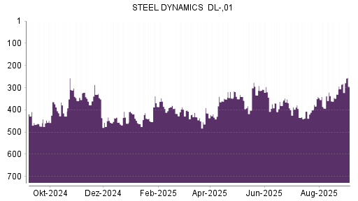 BOTSI®-Advisor Abstufung Steel Dynamics von Rang 388 auf ...