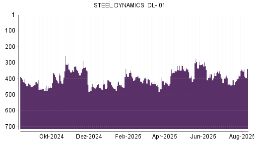BOTSI®-Advisor Abstufung Steel Dynamics von Rang 308 auf ...