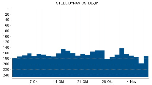 BOTSI®-Advisor Abstufung Steel Dynamics von Rang 142 auf ...