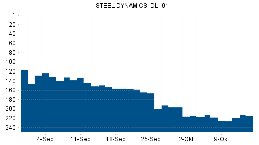 BOTSI®-Advisor Abstufung Steel Dynamics von Rang 157 auf Rang 192