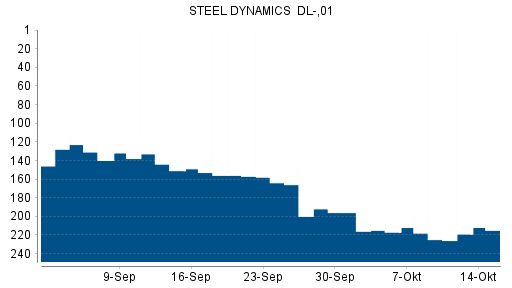 BOTSI®-Advisor Abstufung Steel Dynamics von Rang 42 auf Rang 50