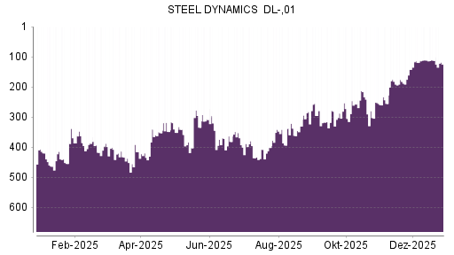 BOTSI®-Advisor Hochstufung Steel Dynamics von Rang 401 auf ...
