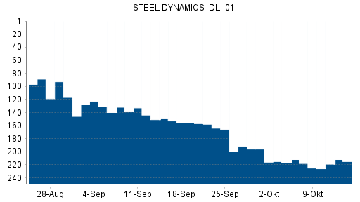 BOTSI®-Advisor Abstufung Steel Dynamics von Rang 61 auf Rang 63