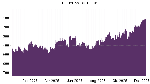 BOTSI®-Advisor Hochstufung Steel Dynamics von Rang 436 auf Rang 433