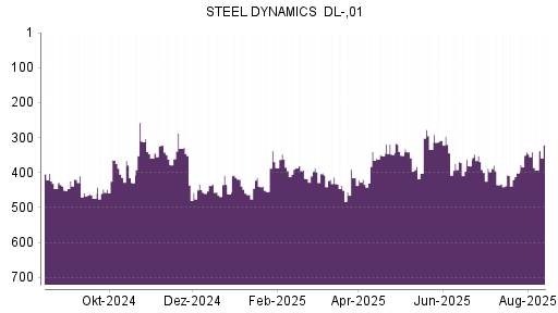 BOTSI®-Advisor Abstufung Steel Dynamics von Rang 413 auf ...