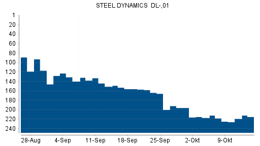 BOTSI®-Advisor Hochstufung Steel Dynamics von Rang 50 auf Rang 46