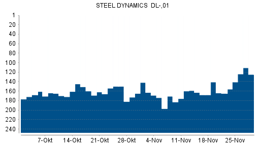 BOTSI®-Advisor Hochstufung Steel Dynamics von Rang 165 auf ...