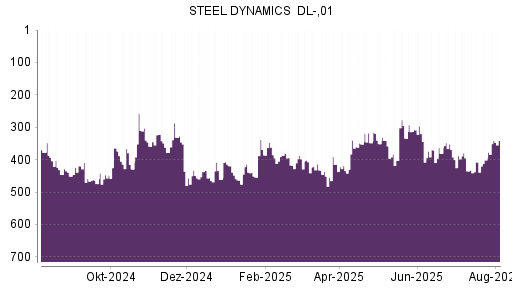 BOTSI®-Advisor Hochstufung Steel Dynamics von Rang 401 auf ...