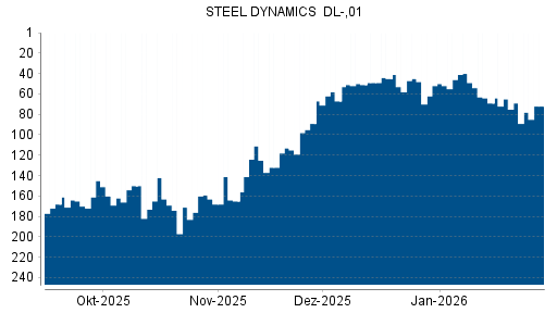 BOTSI®-Advisor Abstufung Steel Dynamics von Rang 69 auf ...