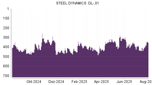 BOTSI®-Advisor Hochstufung Steel Dynamics von Rang 454 auf ...